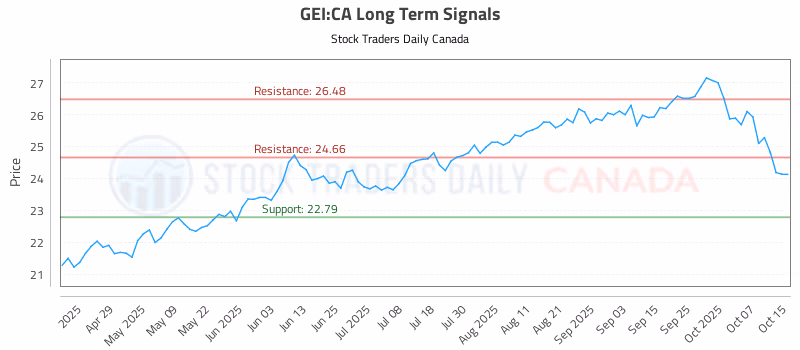 Stock Chart for GEI:CA