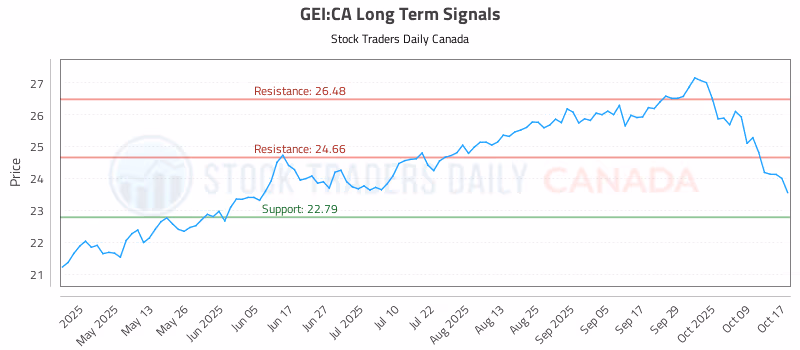 Stock Chart for GEI:CA