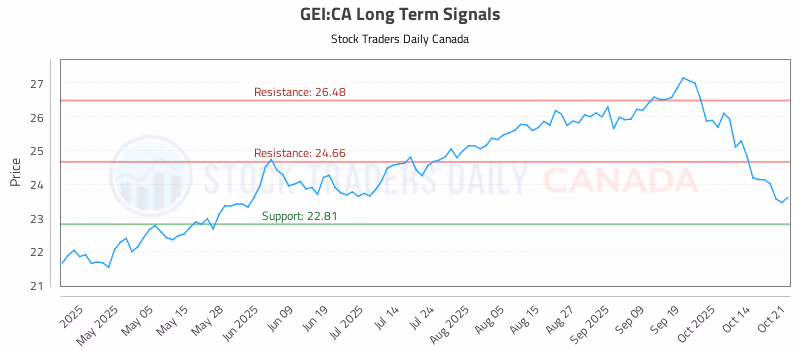 Stock Chart for GEI:CA