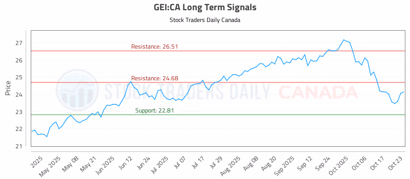 Stock Chart for GEI:CA