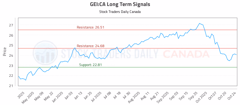 Stock Chart for GEI:CA
