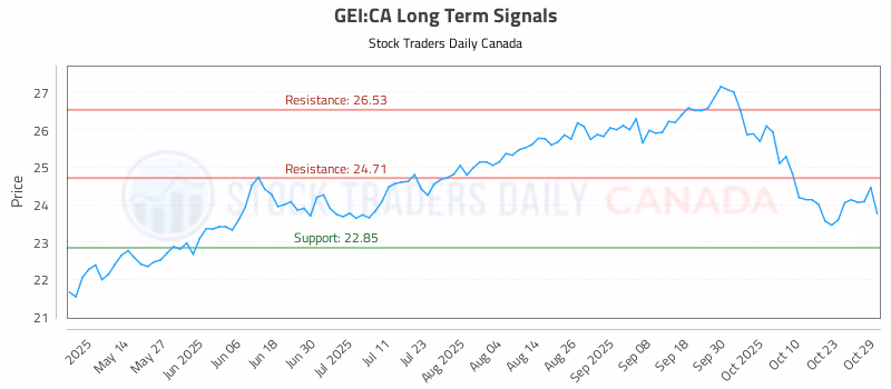 Stock Chart for GEI:CA