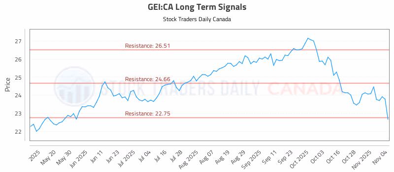 Stock Chart for GEI:CA