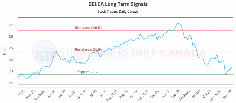 Stock Chart for GEI:CA