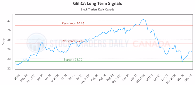 Stock Chart for GEI:CA