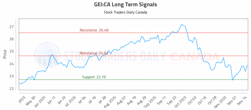 Stock Chart for GEI:CA