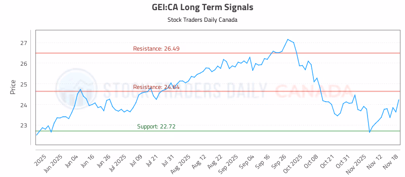 Stock Chart for GEI:CA