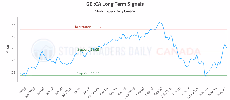 Stock Chart for GEI:CA