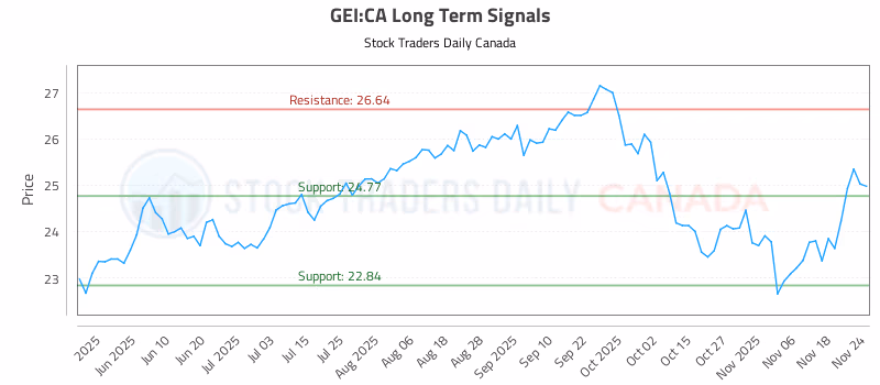 Stock Chart for GEI:CA
