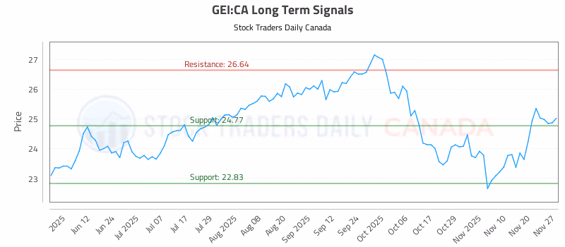 Stock Chart for GEI:CA