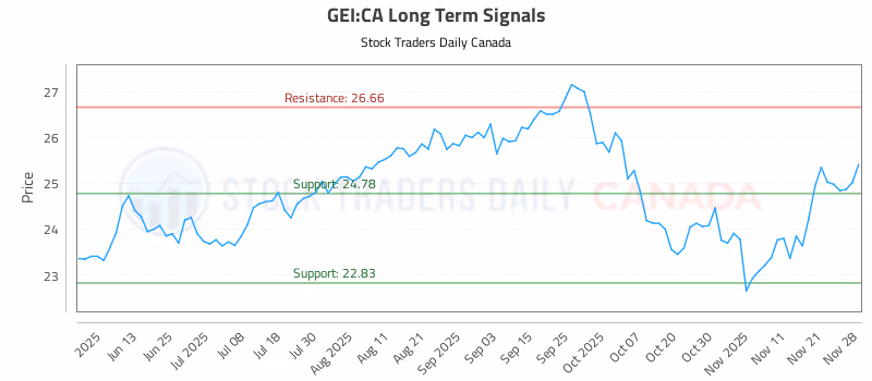 Stock Chart for GEI:CA