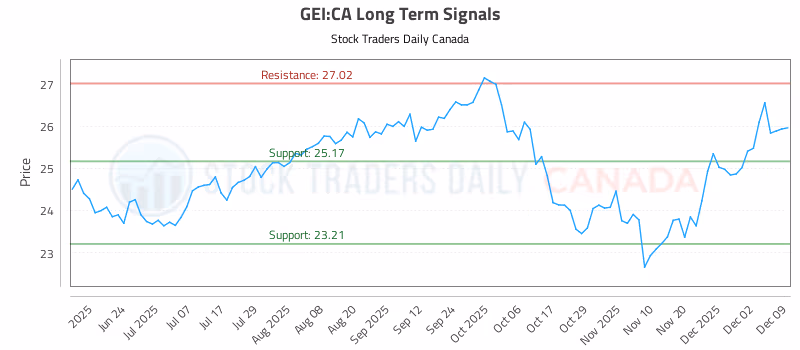 Stock Chart for GEI:CA