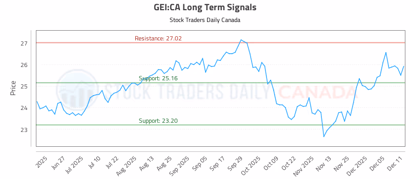 Stock Chart for GEI:CA