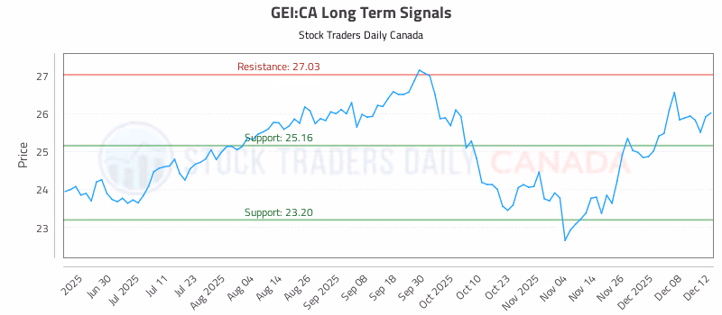 Stock Chart for GEI:CA