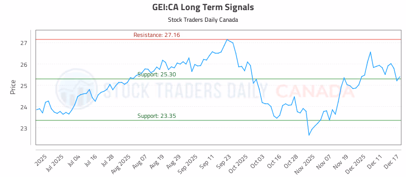 Stock Chart for GEI:CA