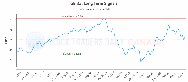 Stock Chart for GEI:CA