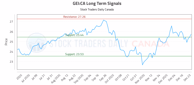 Stock Chart for GEI:CA