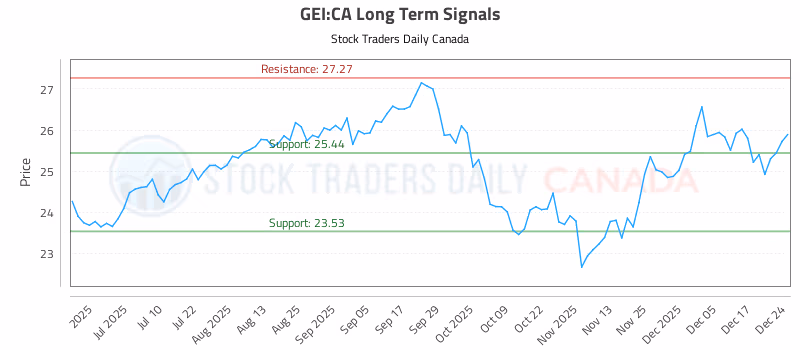 Stock Chart for GEI:CA