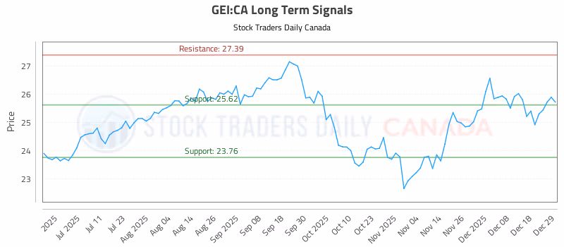 Stock Chart for GEI:CA