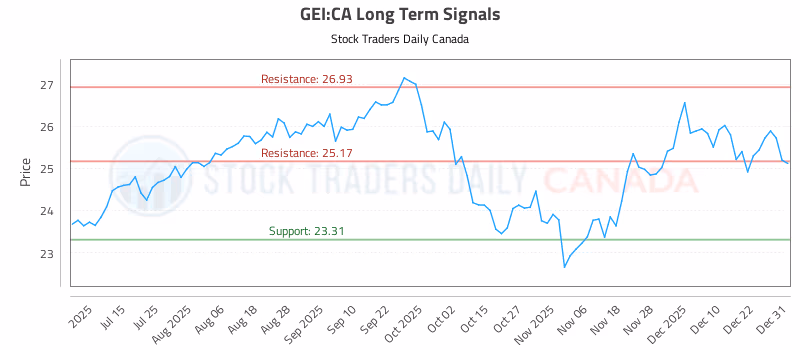 Stock Chart for GEI:CA