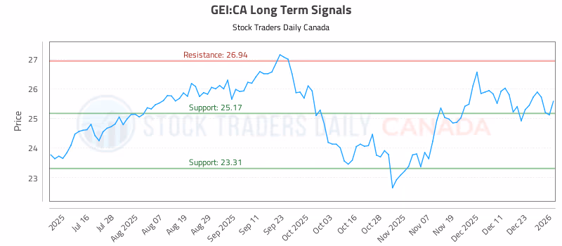 Stock Chart for GEI:CA