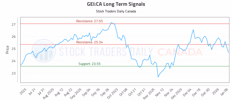 Stock Chart for GEI:CA