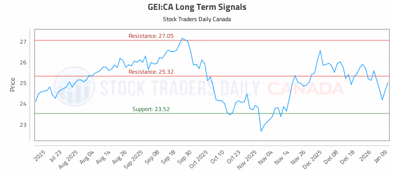 Stock Chart for GEI:CA