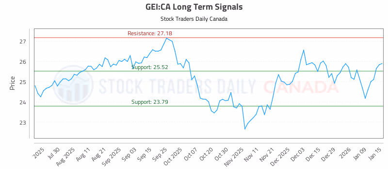 Stock Chart for GEI:CA