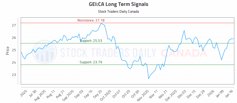 Stock Chart for GEI:CA