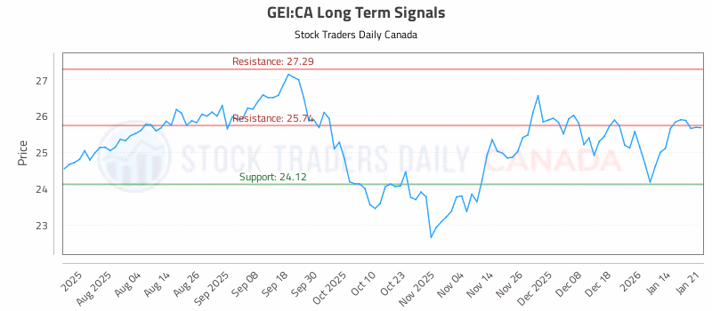 Stock Chart for GEI:CA
