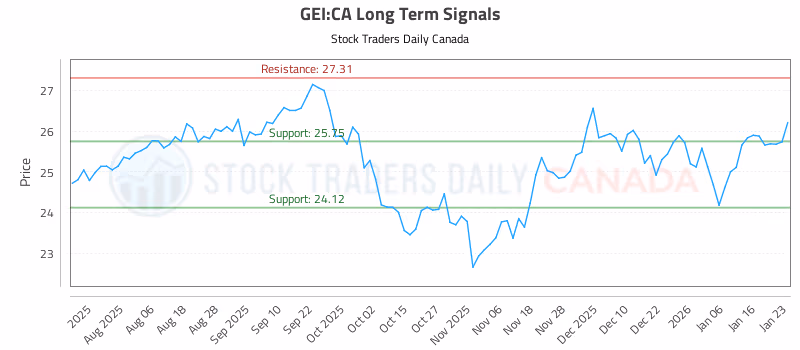 Stock Chart for GEI:CA