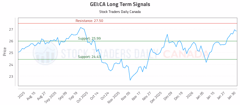 Stock Chart for GEI:CA