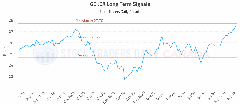 Stock Chart for GEI:CA
