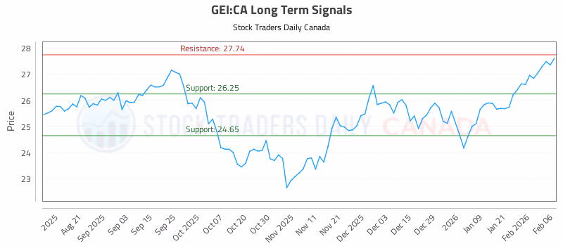 Stock Chart for GEI:CA