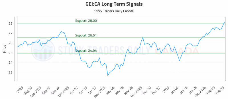 Stock Chart for GEI:CA