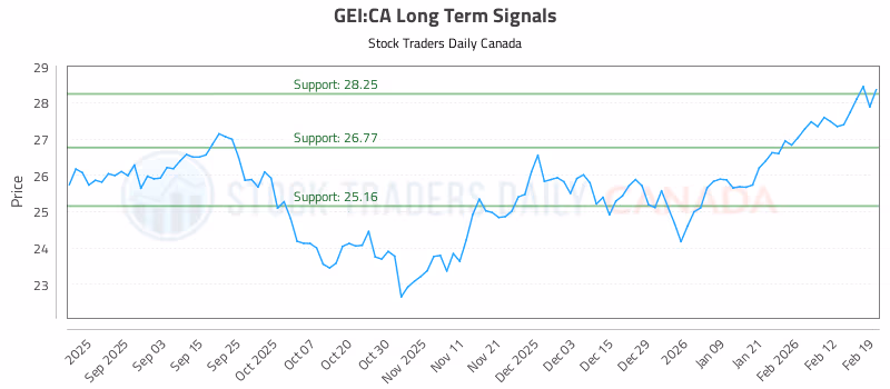 Stock Chart for GEI:CA
