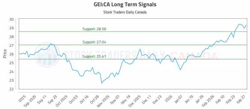 Stock Chart for GEI:CA
