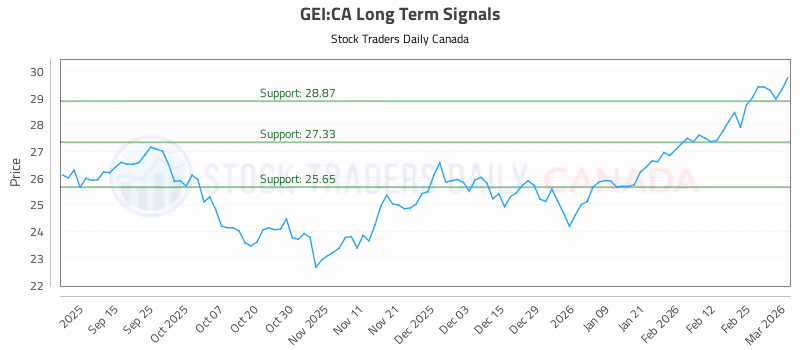 Stock Chart for GEI:CA