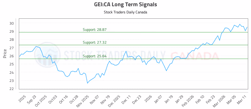 Stock Chart for GEI:CA