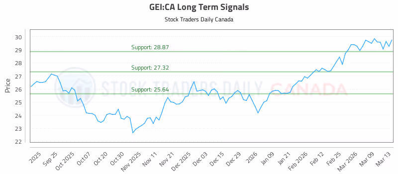 Stock Chart for GEI:CA