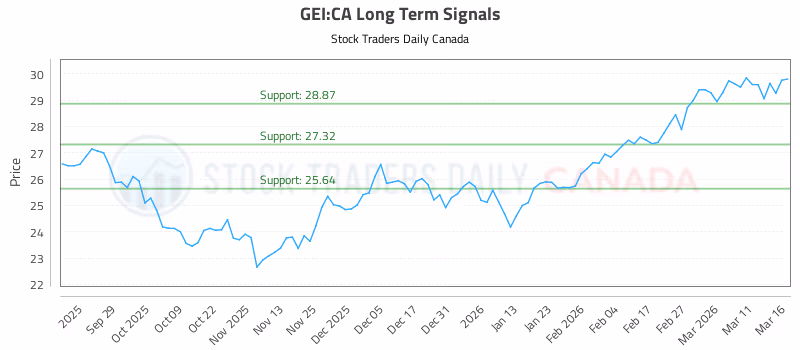 Stock Chart for GEI:CA