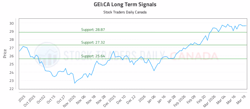 Stock Chart for GEI:CA