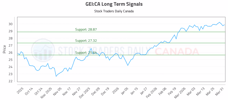 Stock Chart for GEI:CA