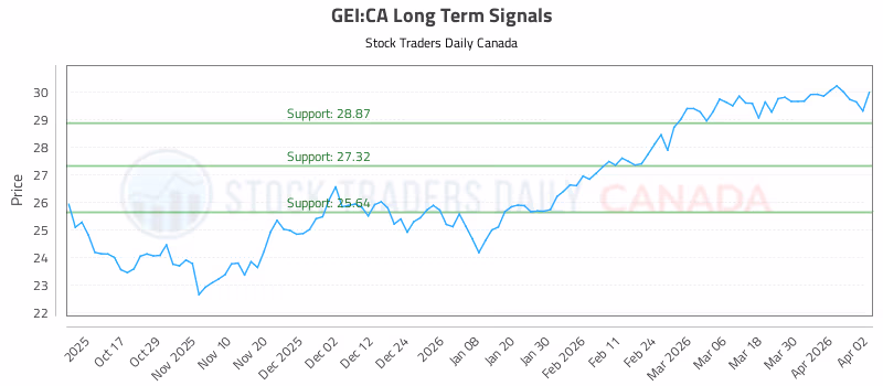 Stock Chart for GEI:CA