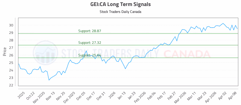 Stock Chart for GEI:CA