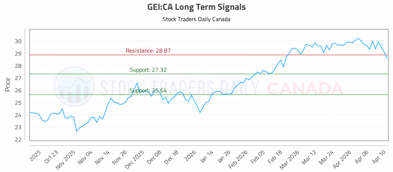 Stock Chart for GEI:CA