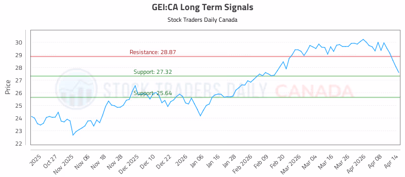 Stock Chart for GEI:CA