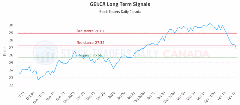 Stock Chart for GEI:CA