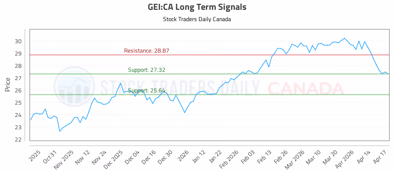 Stock Chart for GEI:CA