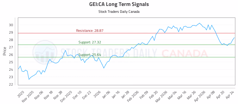 Stock Chart for GEI:CA
